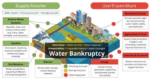 Global Water Bankruptcy: Causes, Impacts, and Sustainable Solutions_4.1