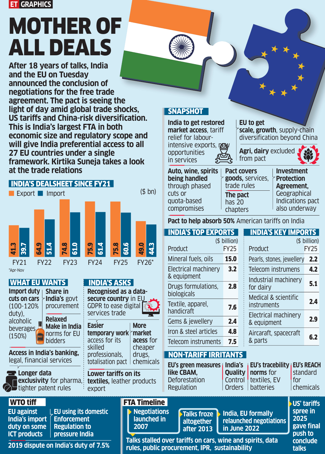 ndia–EU FTA Concluded