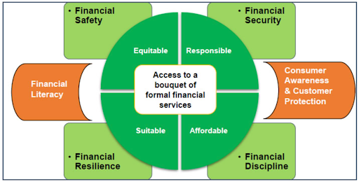 Financial Inclusion: Components & Outcomes