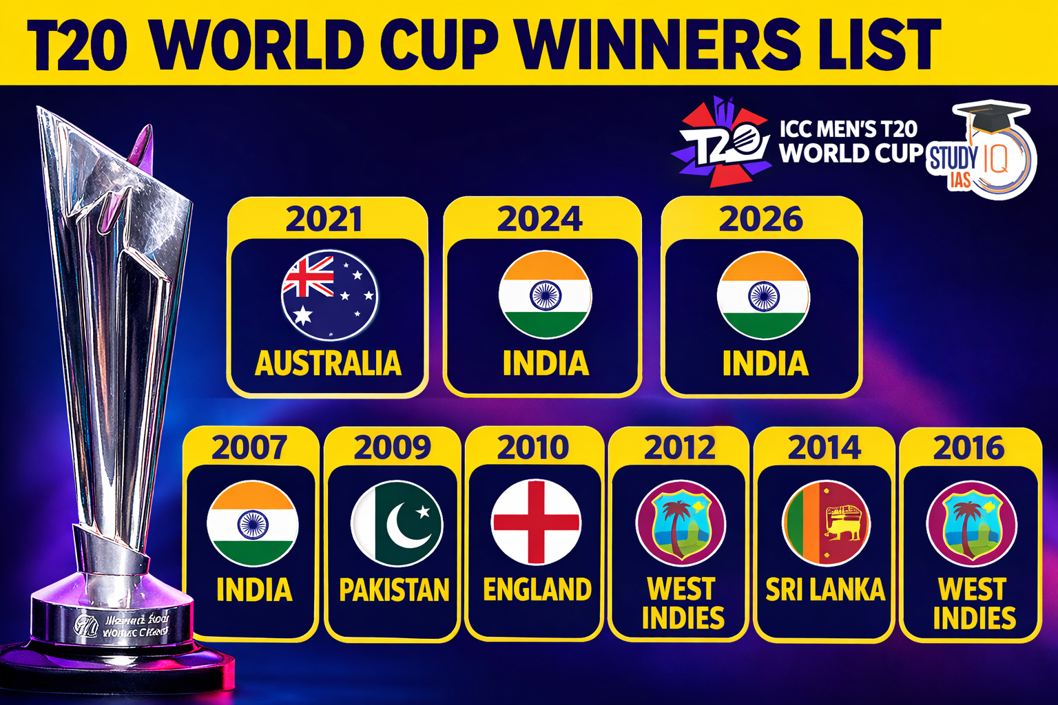 T20 Cricket World Cup Winners List