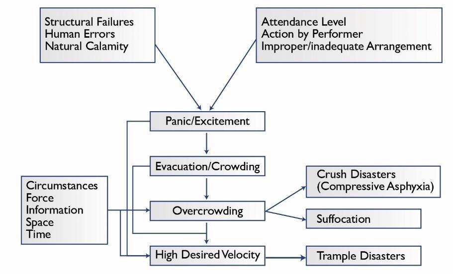 Status of Stampedes in India
