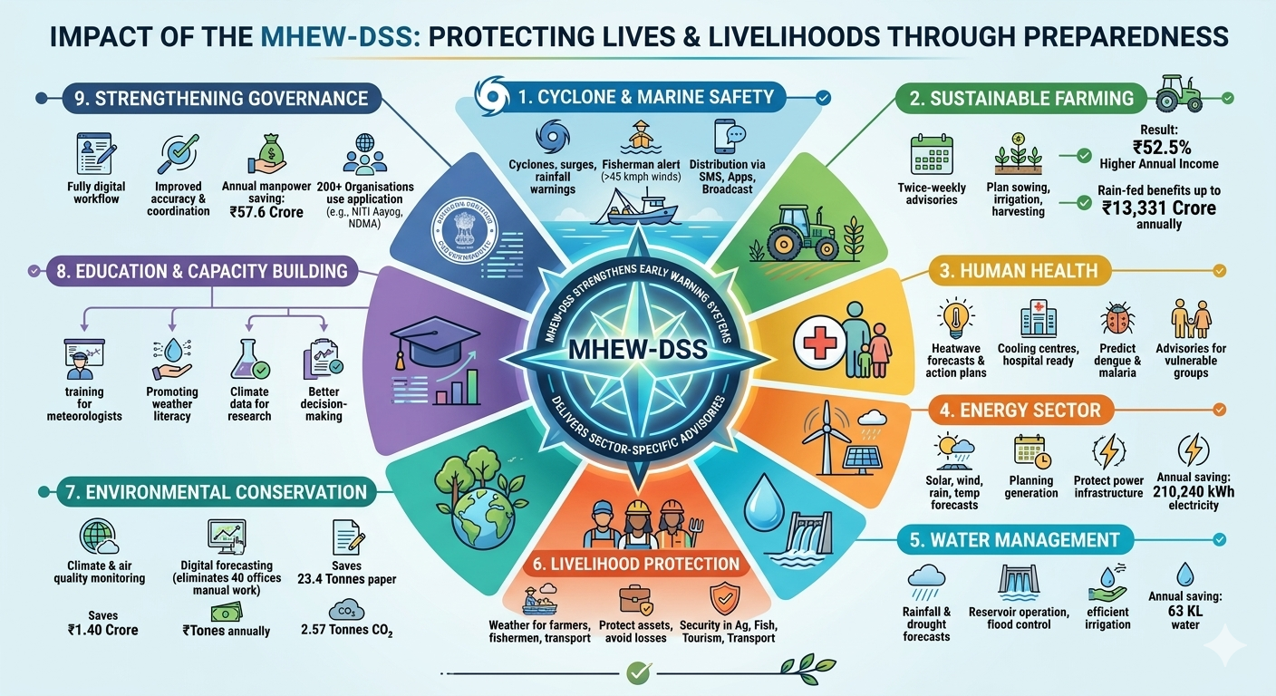 Multi-Hazard Early Warning Decision Support System (MHEW-DSS)