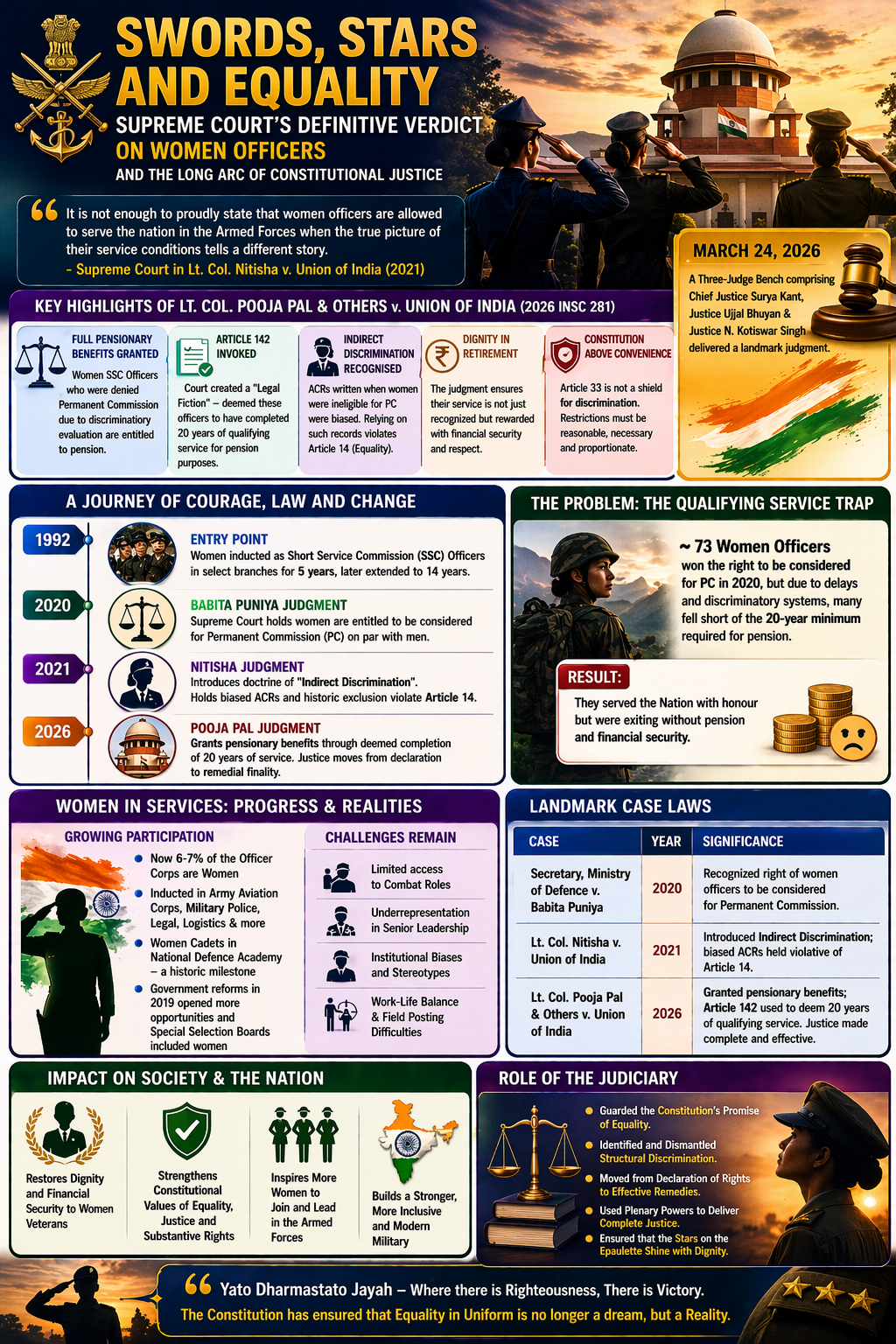 SC verdict on Women Officers