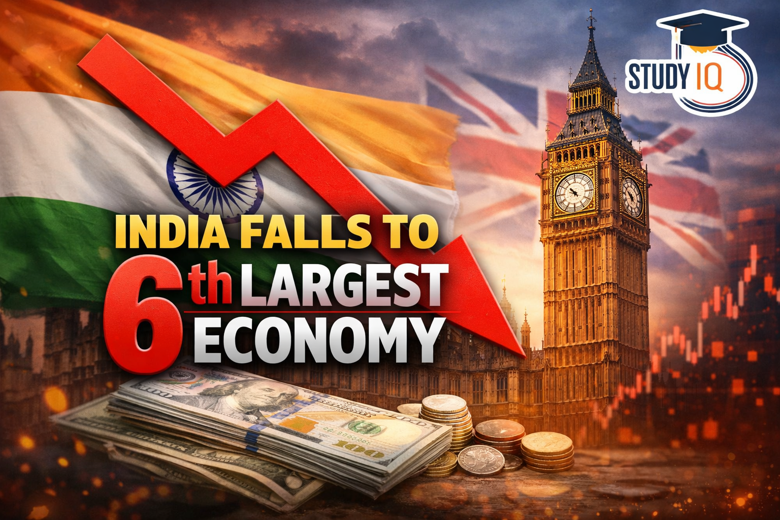 India Falls to 6th Largest Economy