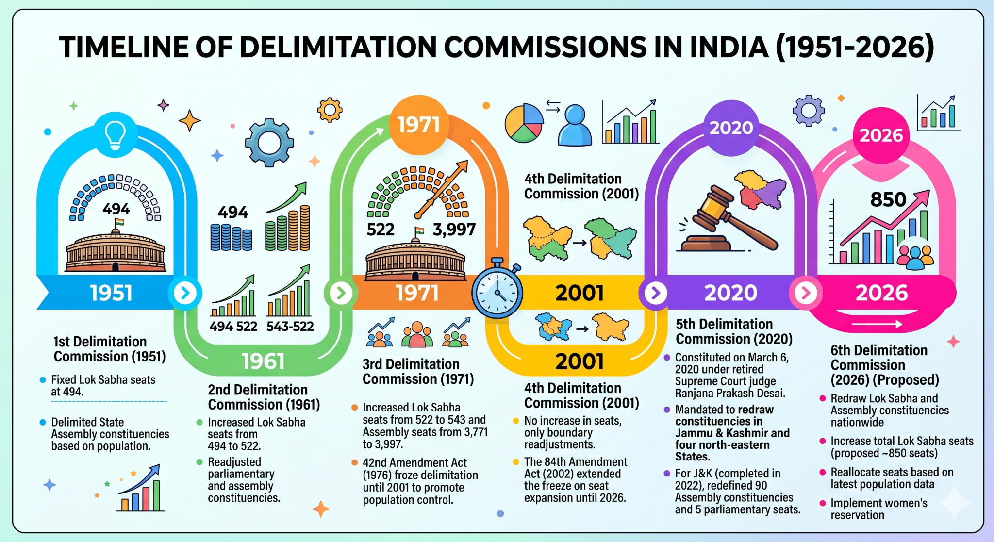 delimitation commission in india