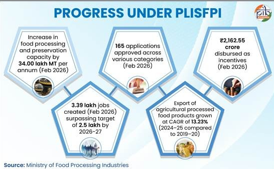 INDIA’S FOOD PROCESSING ECOSYSTEM