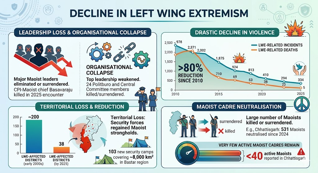 Post Left Wing Extremism (LWE) Transformation