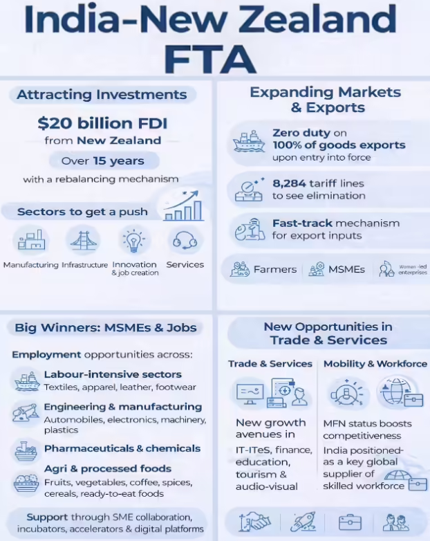 India and New Zealand FTA