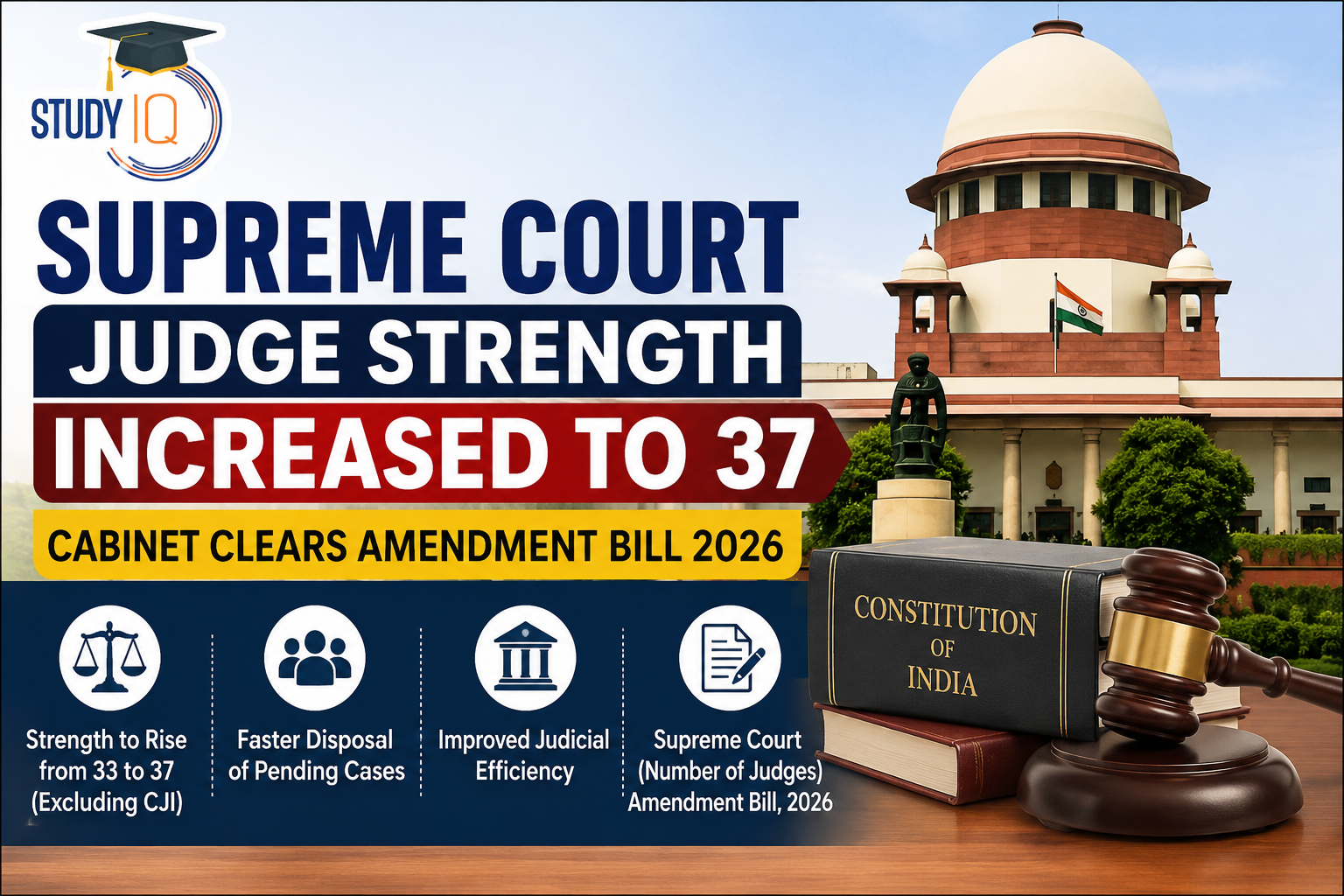 Supreme Court Judge Strength Increased to 37