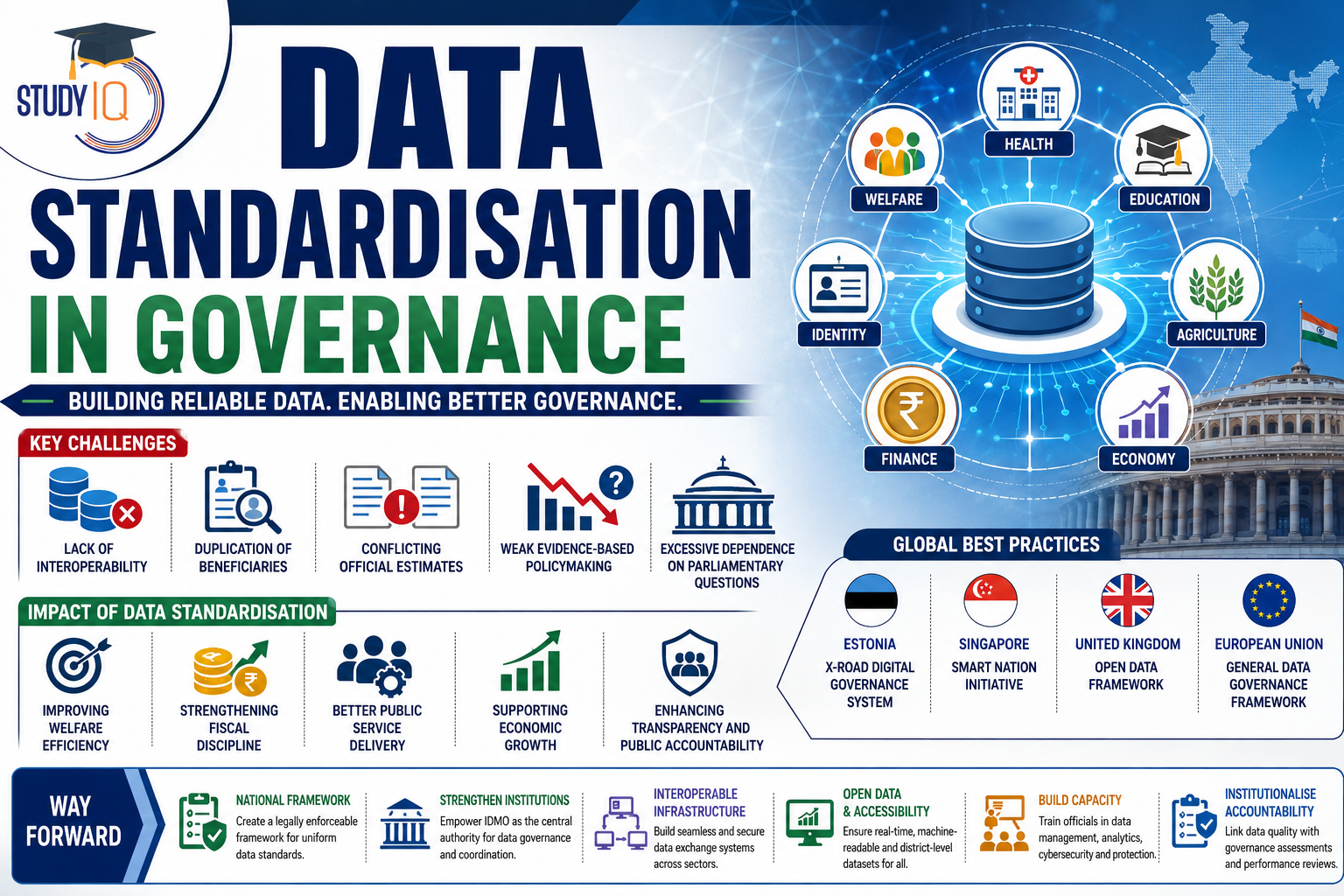 Data Standardisation in Governance