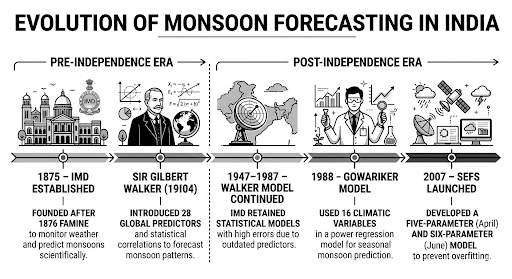 Evolution of Monsoon Forecasting in India: From State Forecasts to IMD Block-Level Precision_3.1