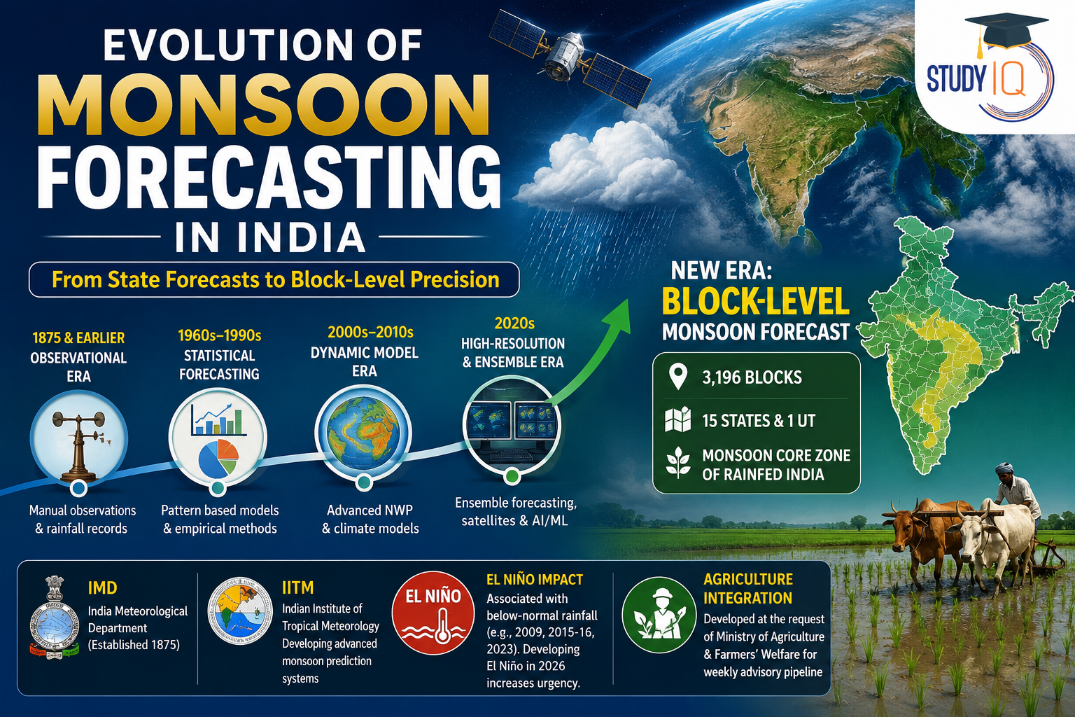 Evolution of Monsoon Forecasting in India