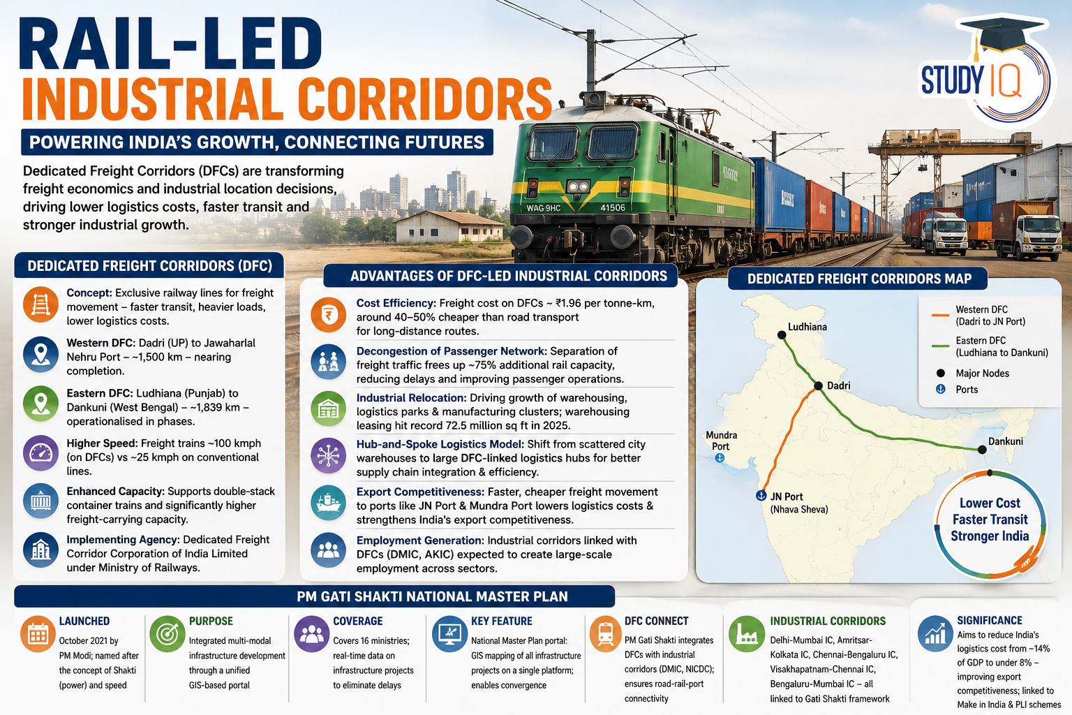 Rail-Led Industrial Corridors in India