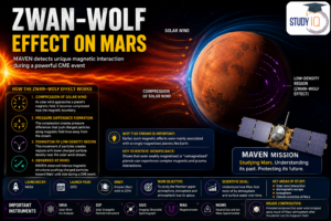 Zwan–Wolf Effect on Mars