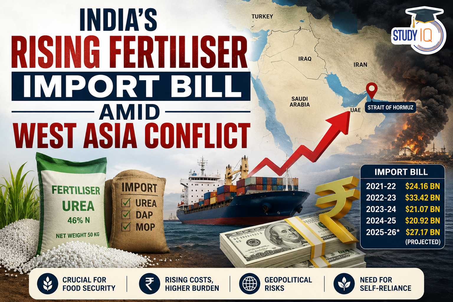 India’s Rising Fertiliser Import Bill Amid West Asia Conflict