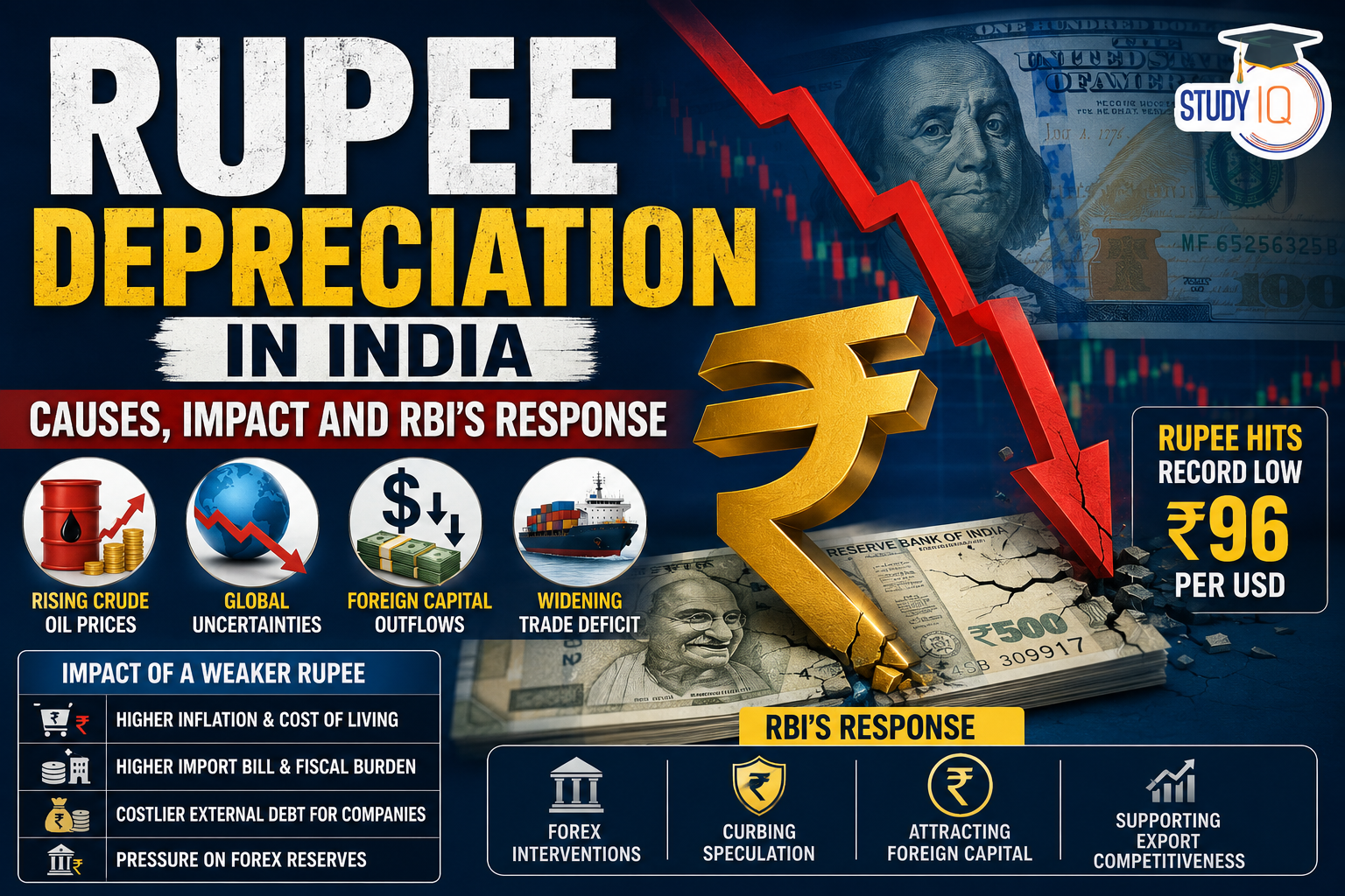 Rupee Depreciation in India