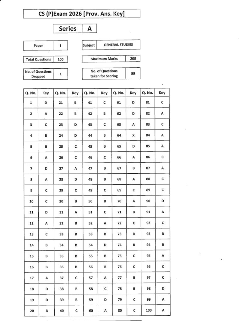 UPSC Prelims Answer Key 2026 (Official) Out for GS Paper 1 and CSAT ...