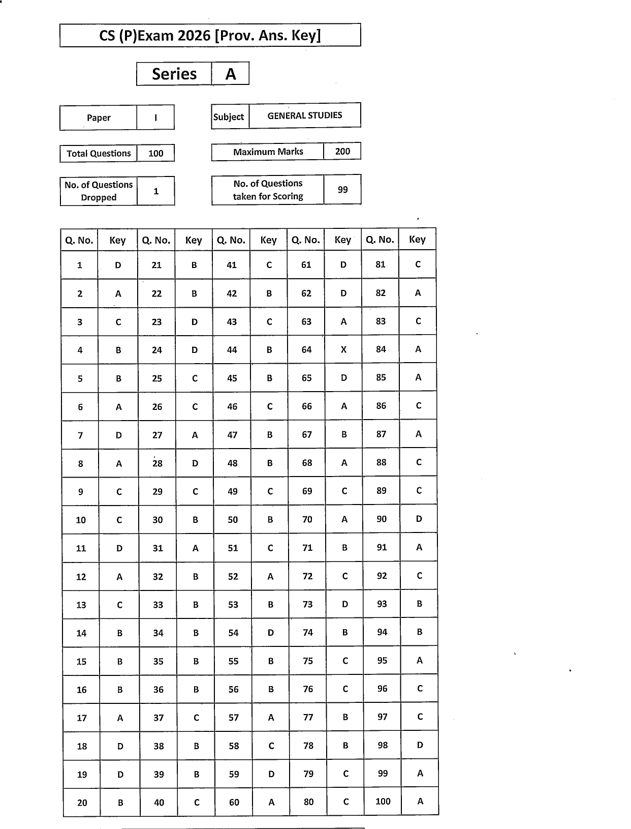UPSC Prelims Answer Key 2026