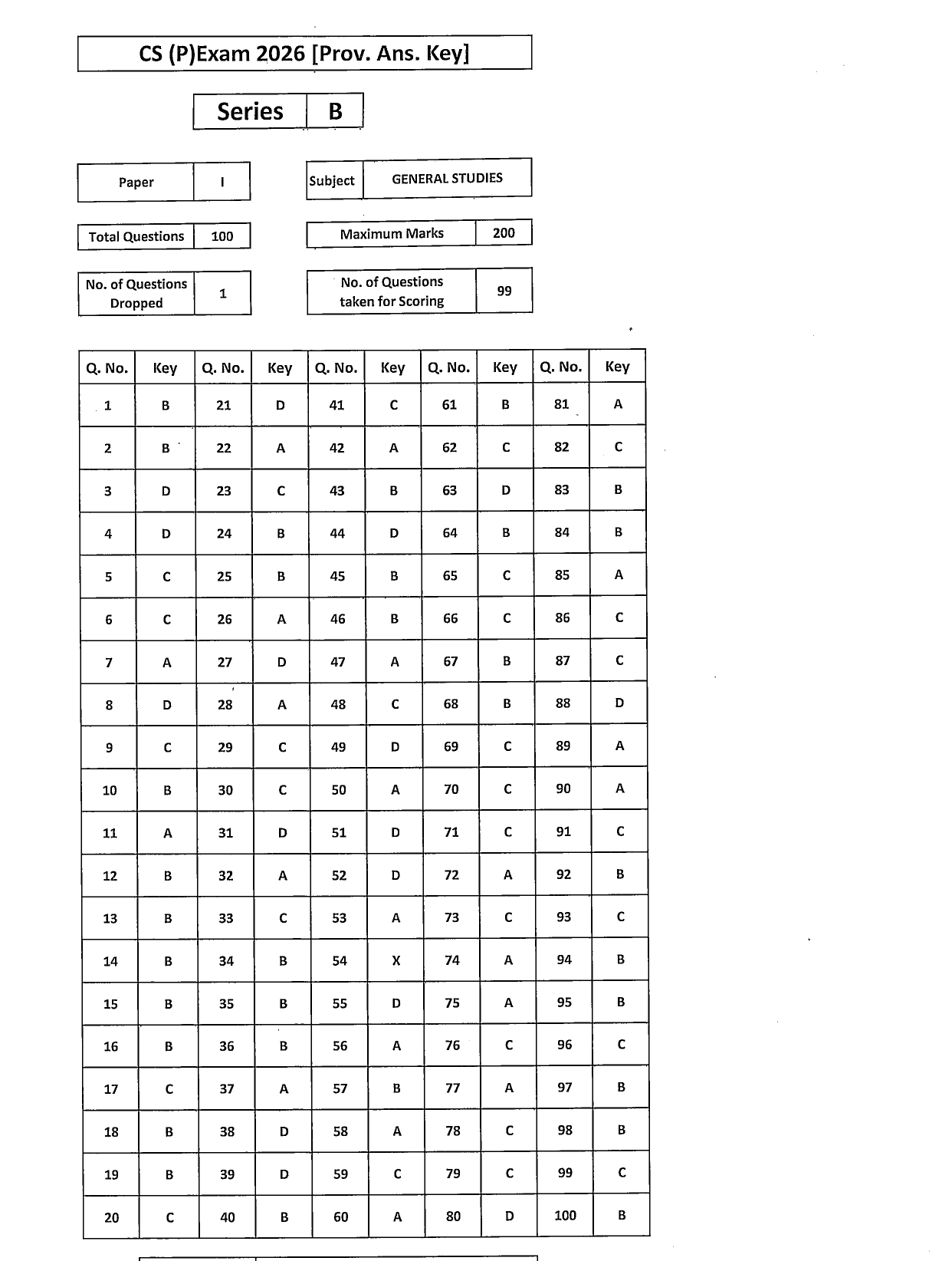 UPSC Prelims Answer Key 2026 (Official) Out for GS Paper 1 and CSAT, Download PDF_4.1