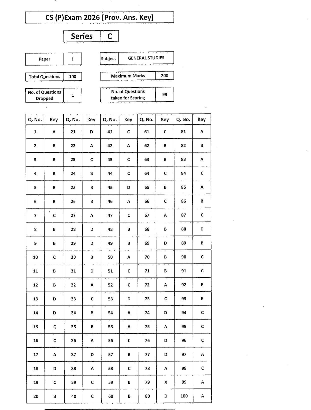 UPSC Prelims Answer Key 2026 (Official) Out for GS Paper 1 and CSAT, Download PDF_5.1