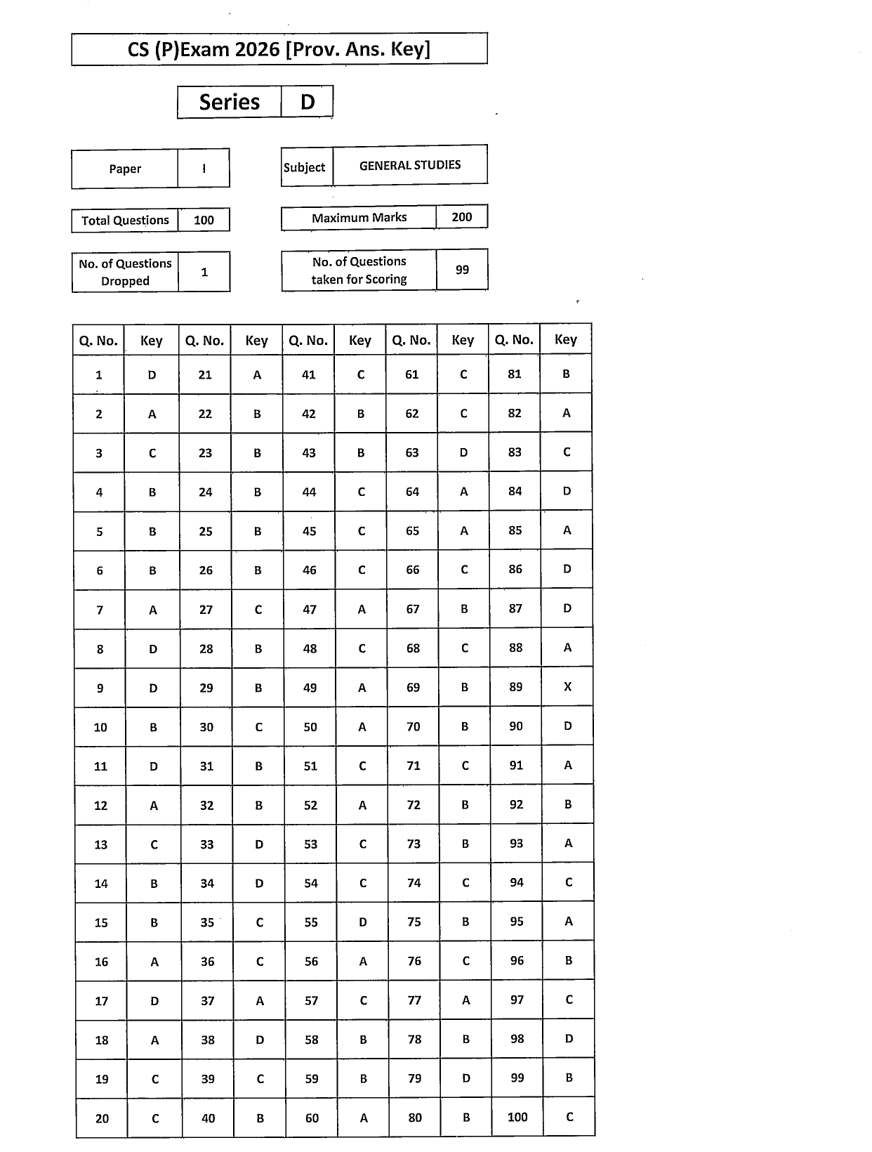 UPSC Prelims Answer Key 2026 (Official) Out for GS Paper 1 and CSAT, Download PDF_6.1