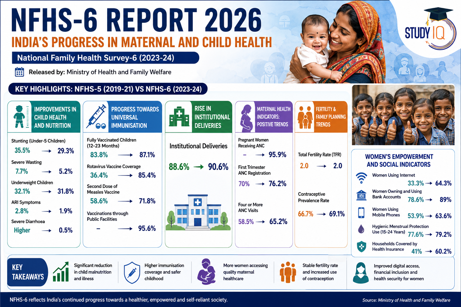 NFHS-6 Report 2026