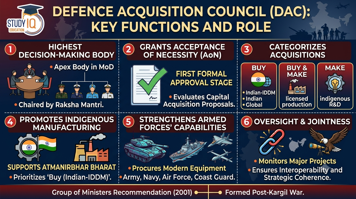 Defence Acquisition Council (DAC)