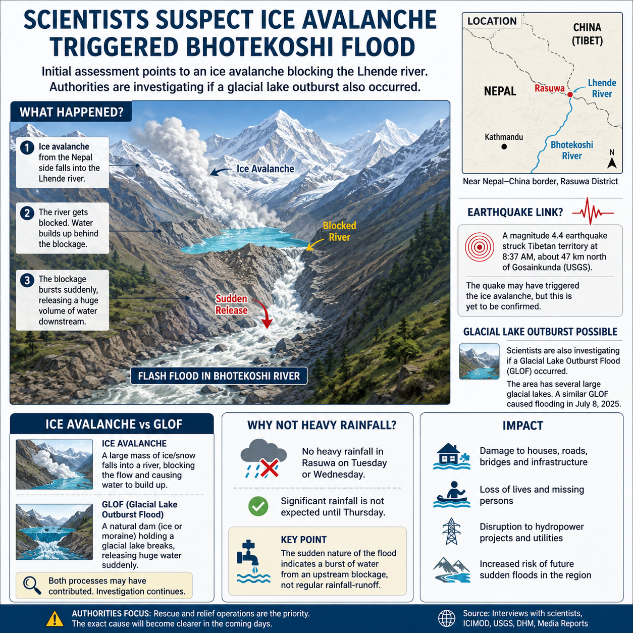 Nepal Flash Floods 2026 Explained: What Caused the Deadly Nepal-Tibet Border Disaster?_4.1