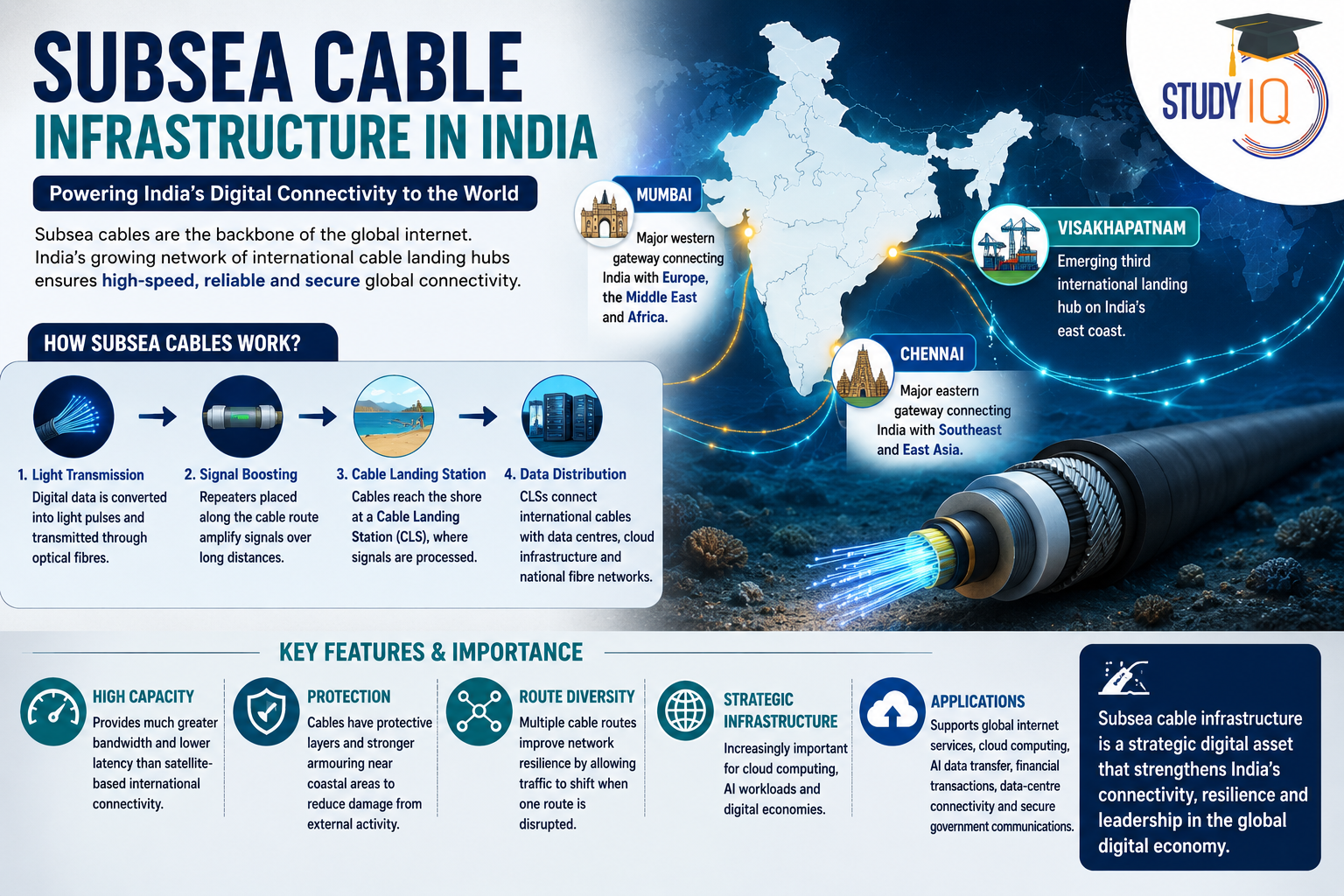 Subsea Cable Infrastructure in India