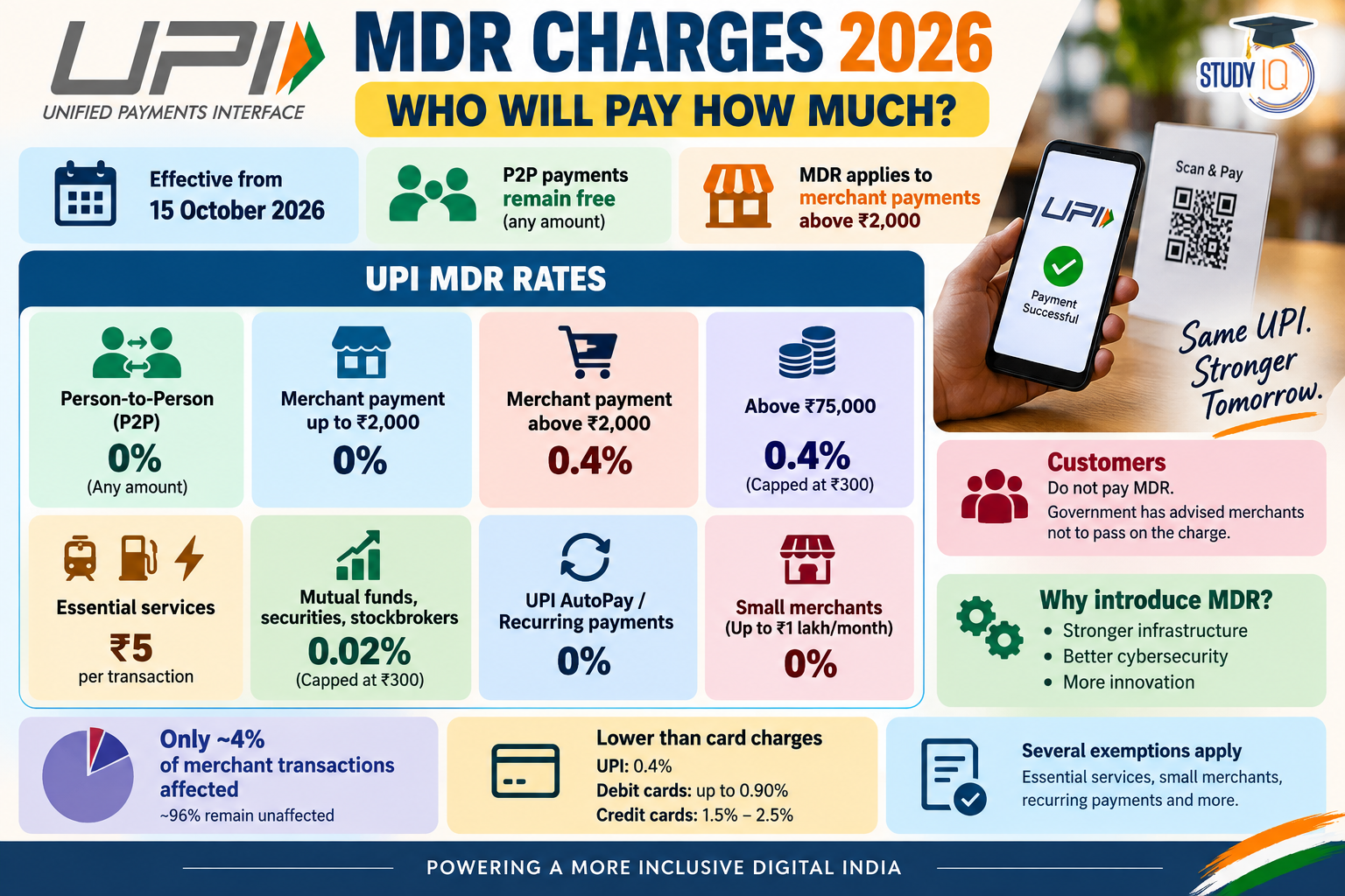 UPI MDR Charges 2026